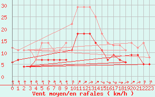 Courbe de la force du vent pour Le Havre - Octeville (76)