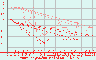 Courbe de la force du vent pour Ernage (Be)