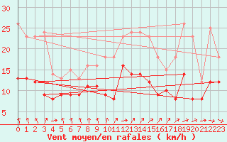 Courbe de la force du vent pour Schleiz