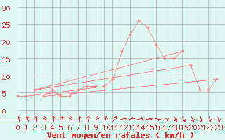Courbe de la force du vent pour Valladolid