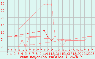 Courbe de la force du vent pour Voru