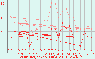 Courbe de la force du vent pour Chambry / Aix-Les-Bains (73)