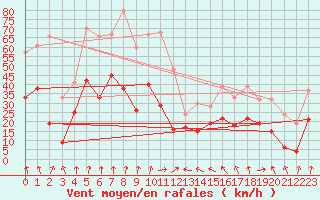 Courbe de la force du vent pour Clermont-Ferrand (63)