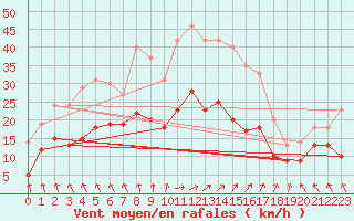 Courbe de la force du vent pour Reims-Prunay (51)