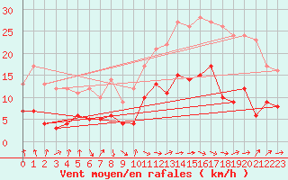 Courbe de la force du vent pour Carcassonne (11)