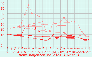 Courbe de la force du vent pour Tarbes (65)