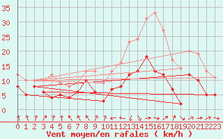 Courbe de la force du vent pour Tarbes (65)