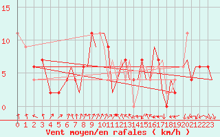 Courbe de la force du vent pour Benson