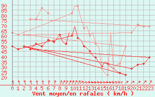 Courbe de la force du vent pour Scilly - Saint Mary