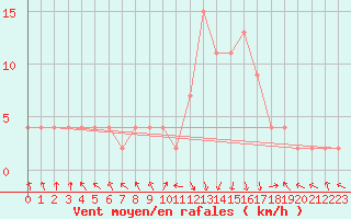 Courbe de la force du vent pour vila