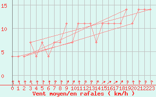 Courbe de la force du vent pour Jokioinen