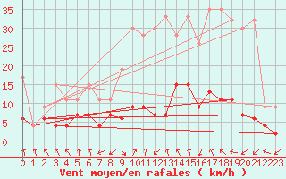 Courbe de la force du vent pour Flhli