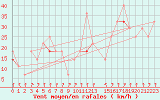 Courbe de la force du vent pour Kvitfjell