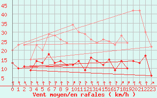 Courbe de la force du vent pour Schleiz