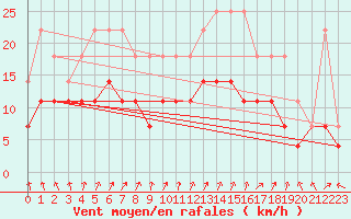 Courbe de la force du vent pour Tjakaape