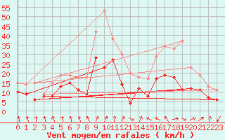 Courbe de la force du vent pour Tarbes (65)