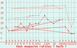 Courbe de la force du vent pour Munte (Be)