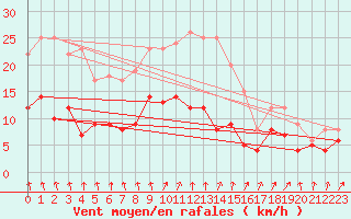 Courbe de la force du vent pour Essen
