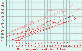 Courbe de la force du vent pour Cap de la Hague (50)