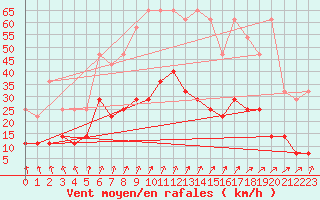 Courbe de la force du vent pour Munte (Be)