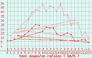 Courbe de la force du vent pour Lingen