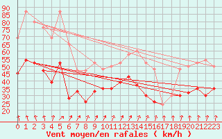 Courbe de la force du vent pour Magilligan