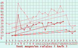 Courbe de la force du vent pour Troyes (10)