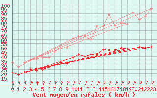 Courbe de la force du vent pour Hoherodskopf-Vogelsberg