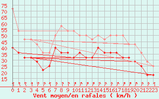 Courbe de la force du vent pour Nordkoster