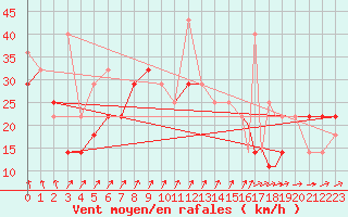 Courbe de la force du vent pour Rost Flyplass