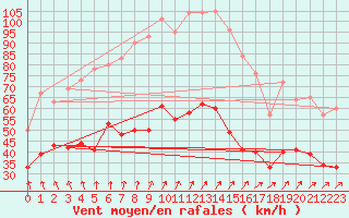 Courbe de la force du vent pour Saint-Quentin (02)