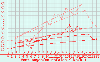 Courbe de la force du vent pour Rouen (76)