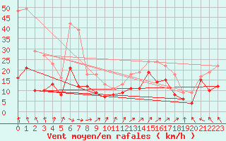 Courbe de la force du vent pour Millau - Soulobres (12)
