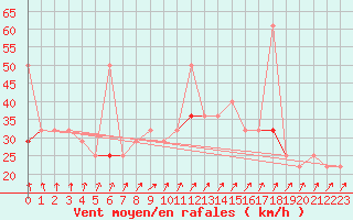 Courbe de la force du vent pour Kvitsoy Nordbo