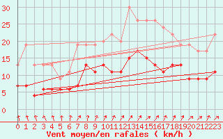 Courbe de la force du vent pour Laval (53)