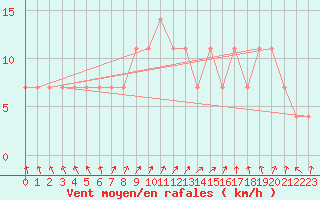 Courbe de la force du vent pour Kopaonik