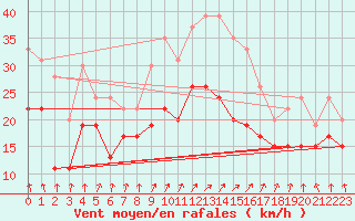 Courbe de la force du vent pour Evreux (27)