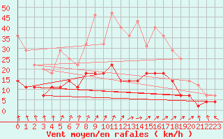 Courbe de la force du vent pour Valdepeas