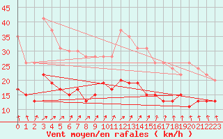 Courbe de la force du vent pour La Rochelle - Aerodrome (17)