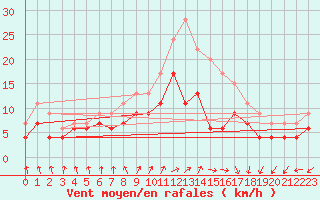 Courbe de la force du vent pour Melun (77)