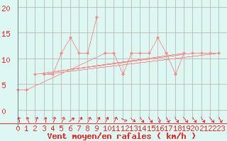 Courbe de la force du vent pour Rautavaara Yla-luosta