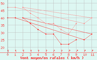 Courbe de la force du vent pour Liperi Tuiskavanluoto