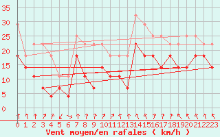 Courbe de la force du vent pour Rio De Janeiro-Marambaia