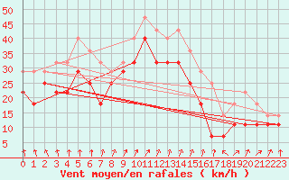 Courbe de la force du vent pour Raahe Lapaluoto