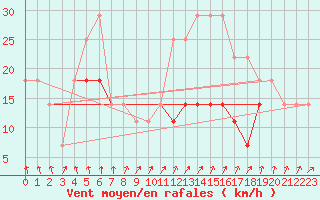 Courbe de la force du vent pour Sacueni