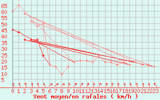 Courbe de la force du vent pour Valley