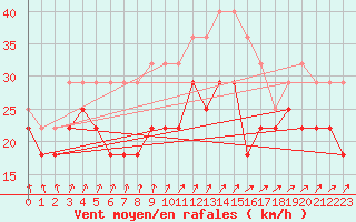 Courbe de la force du vent pour Kirkkonummi Makiluoto