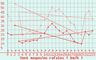 Courbe de la force du vent pour Cambrai / Epinoy (62)