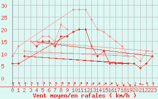 Courbe de la force du vent pour Port-en-Bessin (14)