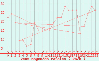 Courbe de la force du vent pour Paganella